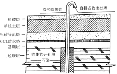 垃圾填埋场终场处理_环境工程专项设计案例分析