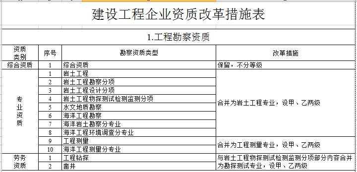 5个分项资质取消!"环境工程设计专项资质"改革为"环境工.