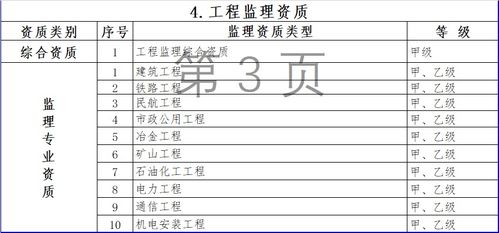 多项资质被取消 合并,大调整施工 专业承包 设计 监理等资质