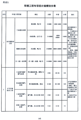 环境工程设计专项资质标准