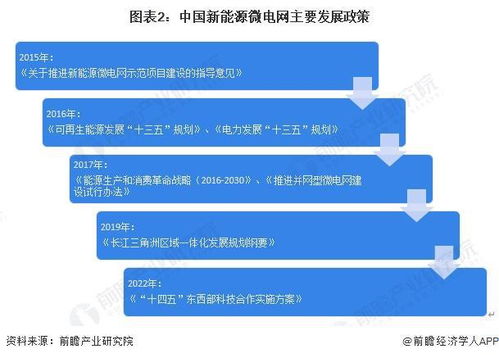 2024年中国微电网行业细分市场发展分析 新能源微电网规范化 多元化