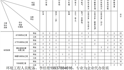 申办环境工程专项设计资质走哪些流程