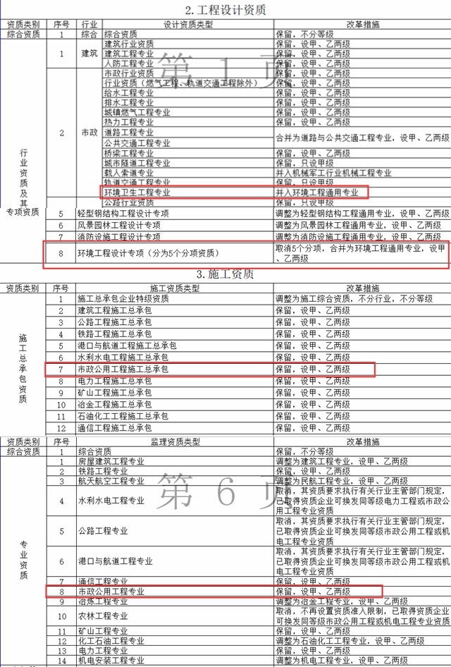 “环境工程设计专项资质”改革为“环境工程通用专业(甲乙级)”