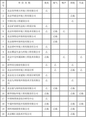 第七批《环境污染防治工程专项设计资质证书》乙级获证单位名单