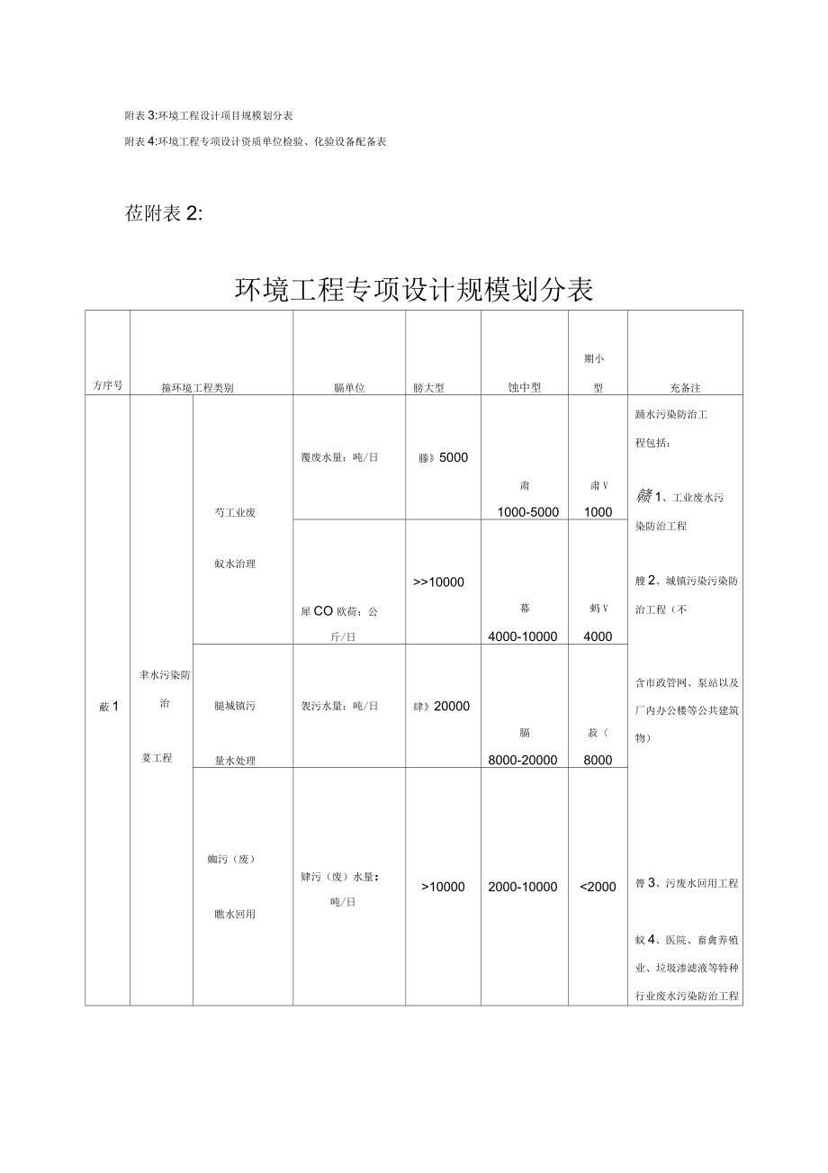 环境工程专项设计资质工程规模划分